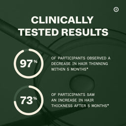 Clinically tested results for hair care product with percentages of participants observing changes in hair thinning and thickness.