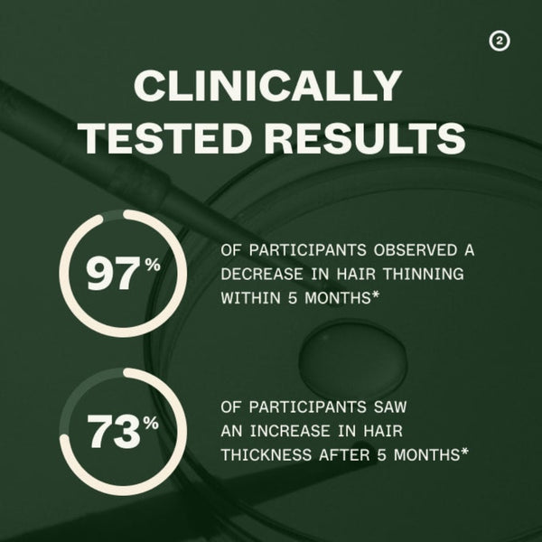 Clinically tested results for hair care product with percentages of participants observing changes in hair thinning and thickness.