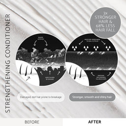 Before-and-after hair conditioner infographic showing damaged dry hair on the left and strengthened, smooth, shiny hair on the right, with text highlighting stronger hair and reduced hair fall.