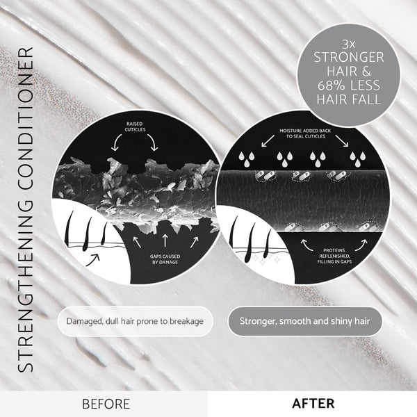 Before-and-after hair conditioner infographic showing damaged dry hair on the left and strengthened, smooth, shiny hair on the right, with text highlighting stronger hair and reduced hair fall.