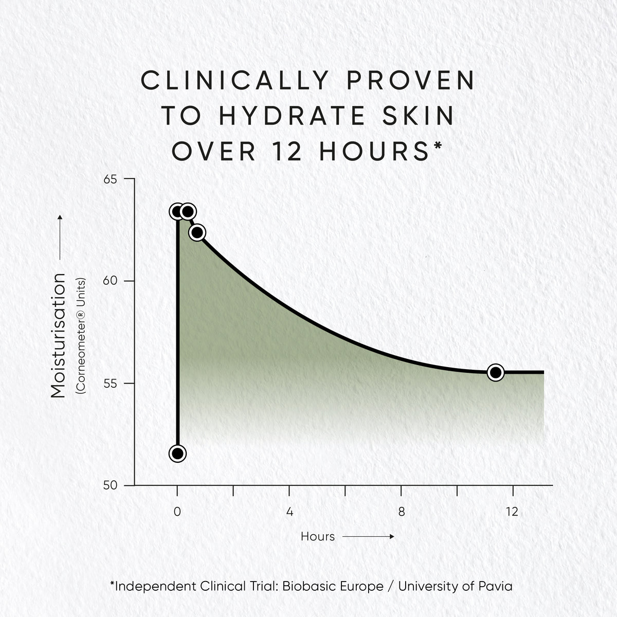 Graph showing moisturization levels over time with a focus on hydration over 12 hours.