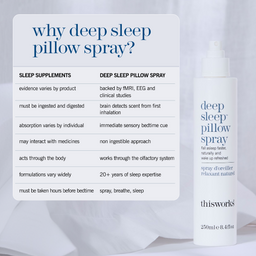 A white bottle of deep sleep pillow spray by This Works stands on a light gray surface next to a large white informational graphic with text about sleep supplements and deep sleep pillow spray benefits.
