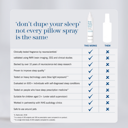 An informational comparison graphic for a sleep spray. The text reads “‘don’t dupe your sleep’ not every pillow spray is the same” and shows a bottle labeled “deep sleep spray” under the heading “THIS WORKS,” alongside a generic white spray bottle under “THEM,” with a checklist of claims.