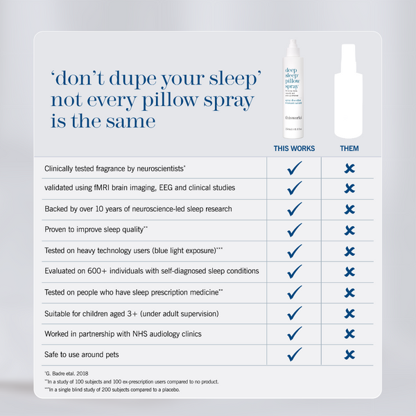 An informational comparison graphic for a sleep spray. The text reads “‘don’t dupe your sleep’ not every pillow spray is the same” and shows a bottle labeled “deep sleep spray” under the heading “THIS WORKS,” alongside a generic white spray bottle under “THEM,” with a checklist of claims.