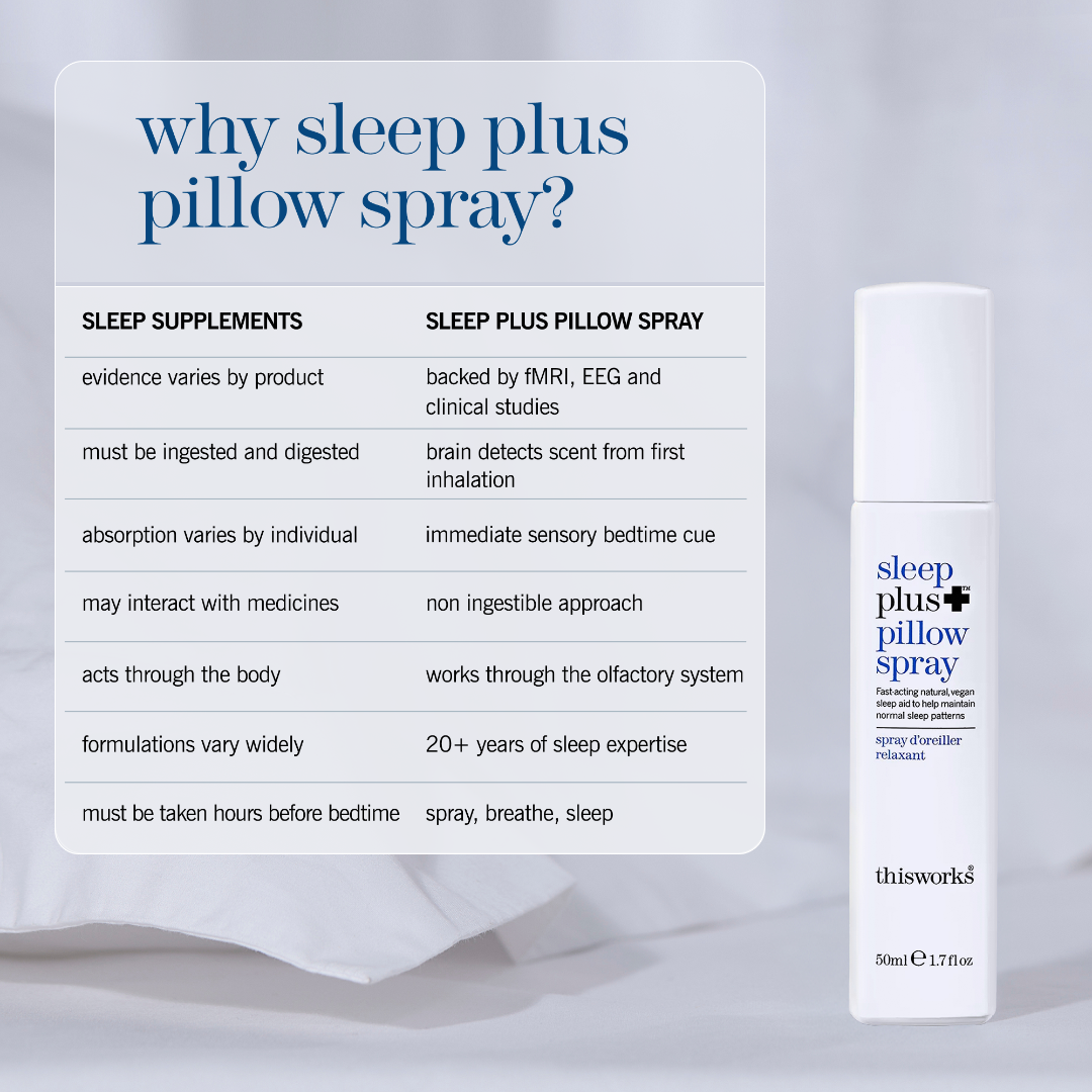 A product information card and bottle of sleep plus pillow spray by thisworks on a light gray background. The left side features a white rounded card with blue text detailing the differences between sleep supplements and the specific claims of sleep plus pillow spray.