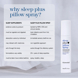 A product information card and bottle of sleep plus pillow spray by thisworks on a light gray background. The left side features a white rounded card with blue text detailing the differences between sleep supplements and the specific claims of sleep plus pillow spray.