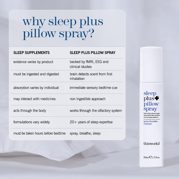 A product information card and bottle of sleep plus pillow spray by thisworks on a light gray background. The left side features a white rounded card with blue text detailing the differences between sleep supplements and the specific claims of sleep plus pillow spray.