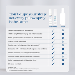 An informational comparison graphic for sleep pillows, featuring a white table with dark blue text and icons comparing a branded spray bottle labeled 'This Works' with generic bottles labeled 'Them'. The headline reads, 'don't dupe your sleep' not every pillow spray is the same.